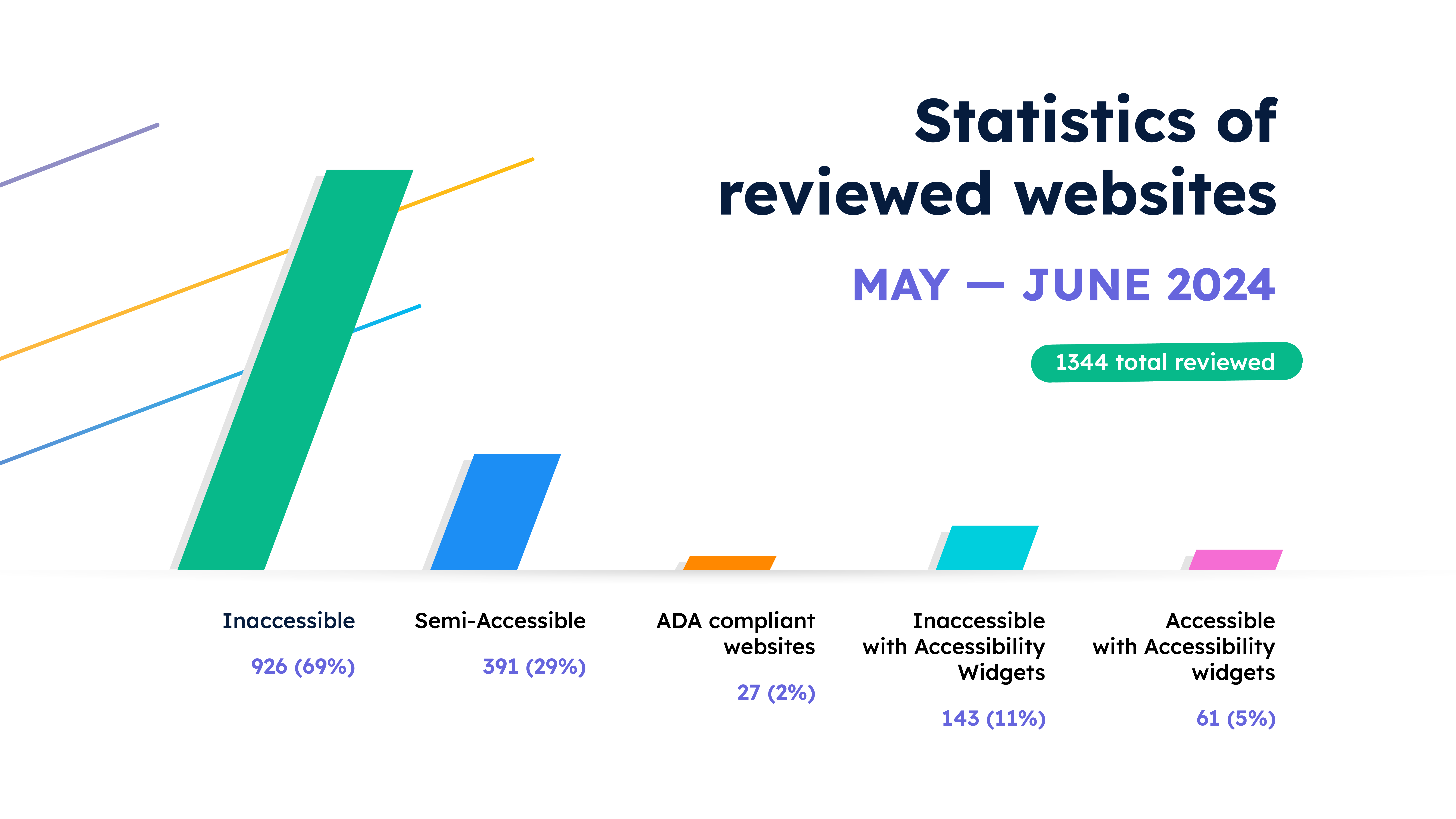 Statistics of website accessibility from May to June 2024, showing 1,344 websites reviewed. Breakdown includes 926 (69%) inaccessible, 391 (29%) semi-accessible, 27 (2%) fully ADA compliant, 143 (11%) inaccessible with accessibility widgets, and 61 (5%) accessible with accessibility widgets.