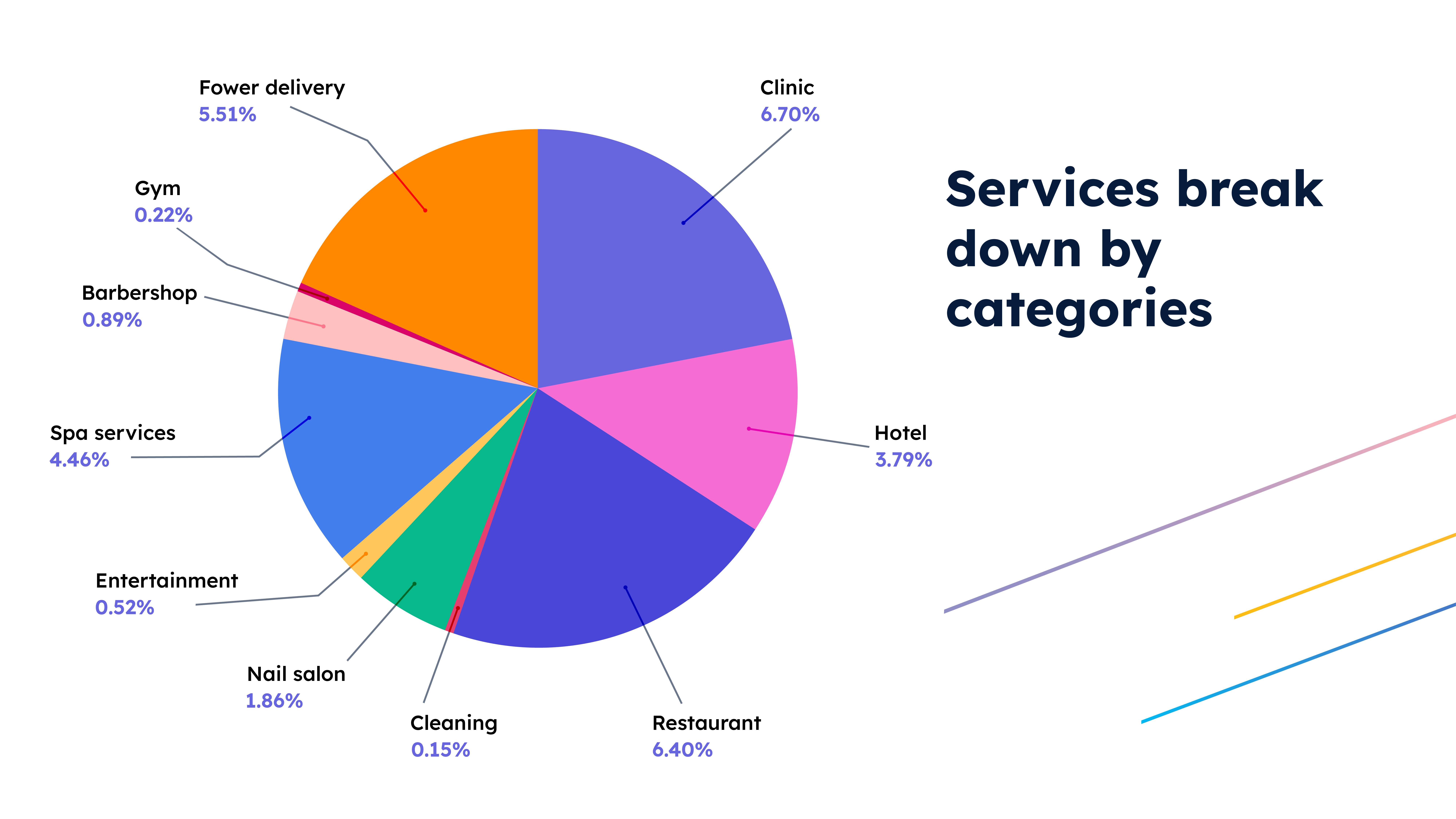 Pie chart showing the breakdown of services by categories. Largest segments include Clinic (6.70%), Restaurant (6.40%), Flower Delivery (5.51%), and Spa Services (4.46%). Smaller categories include Hotel (3.79%), Barbershop (0.89%), Gym (0.22%), and Cleaning (0.15%).