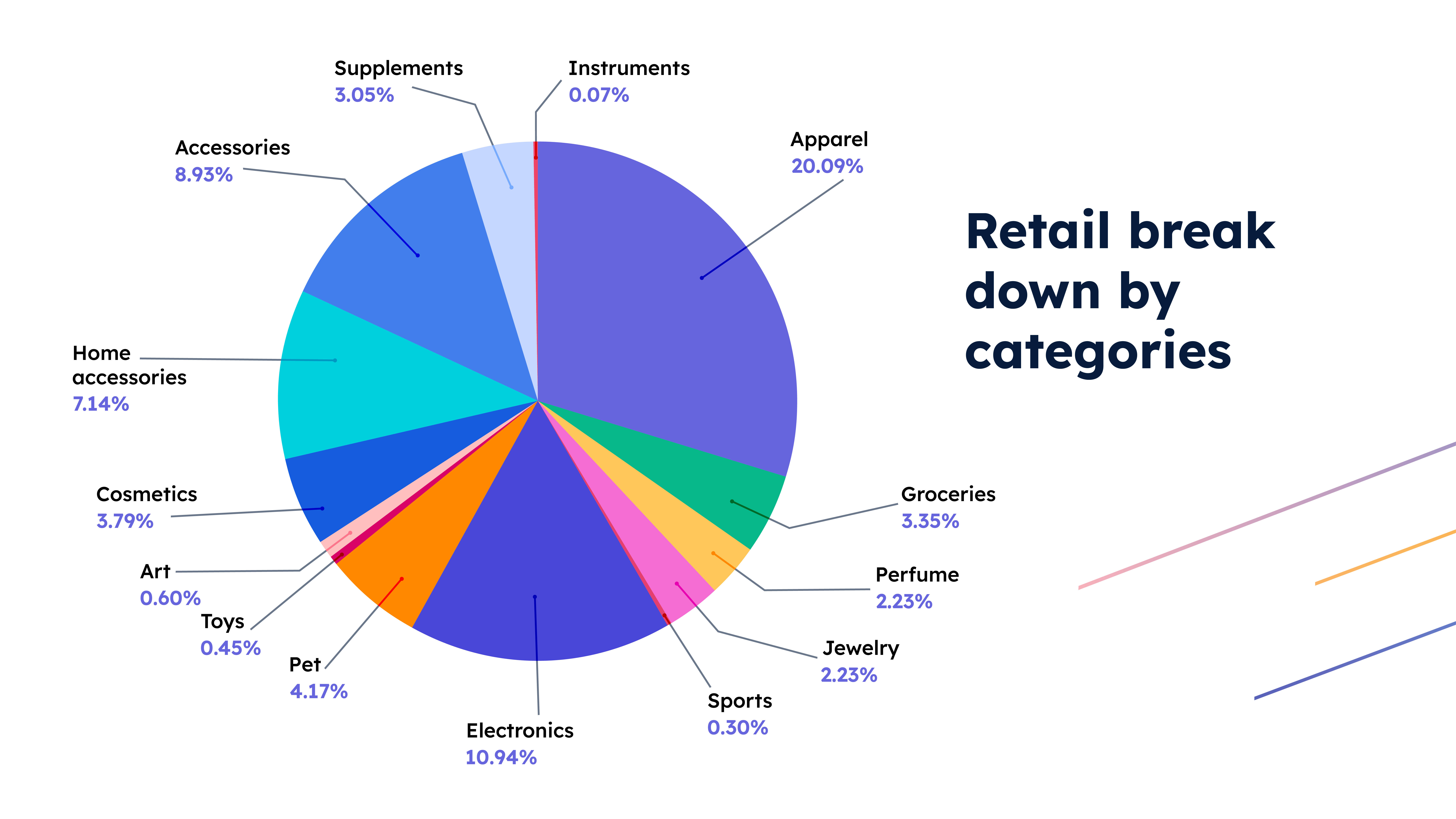 pie chart of retail reviewed with break down by categories