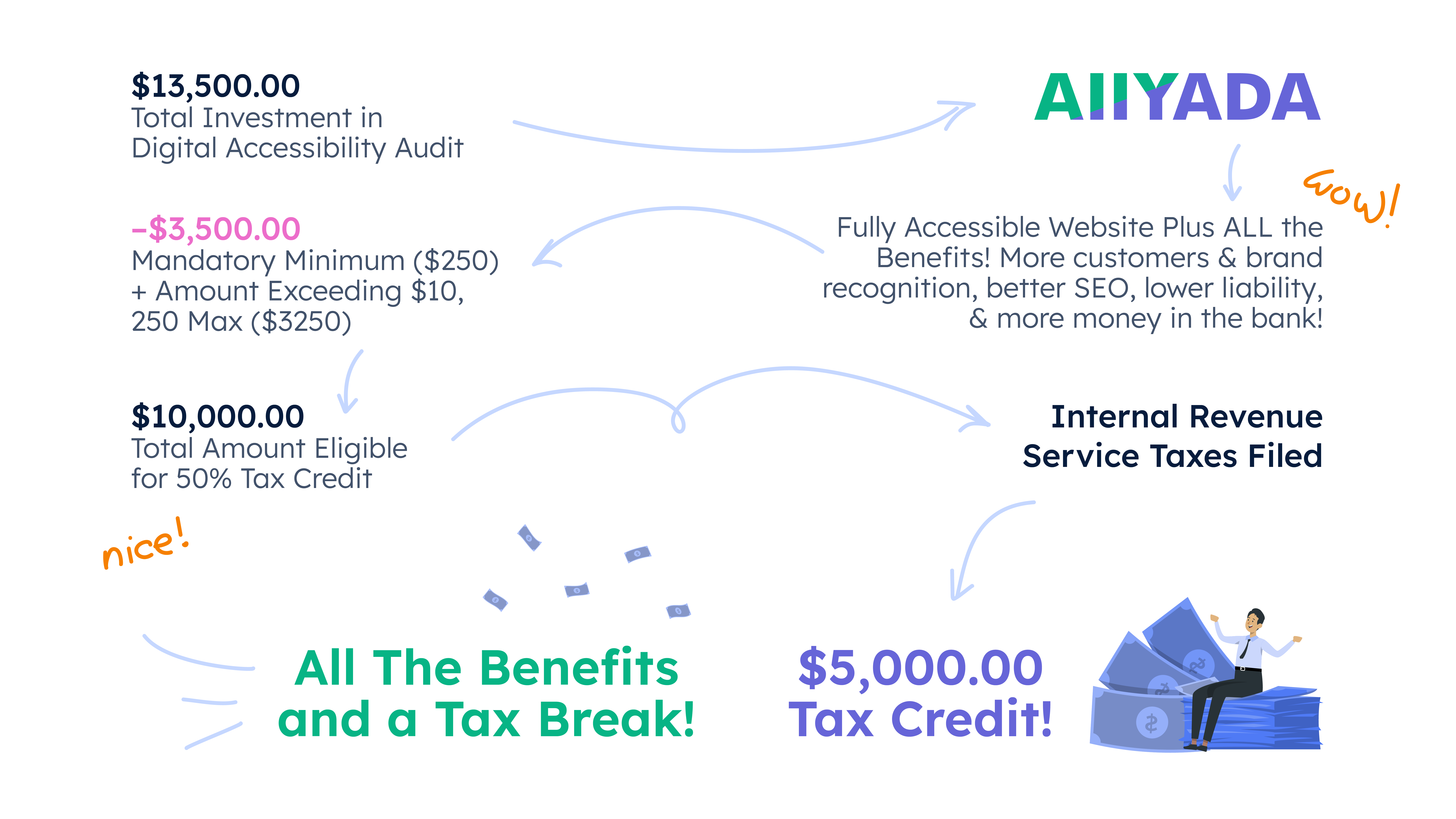 Flowchart detailing a $13,500 investment in a digital accessibility audit with deductions of $3,500, making $10,000 eligible for a 50% tax credit. The result is a $5,000 tax credit, emphasizing the benefits of ADA compliance such as increased brand recognition, SEO, and customer growth.