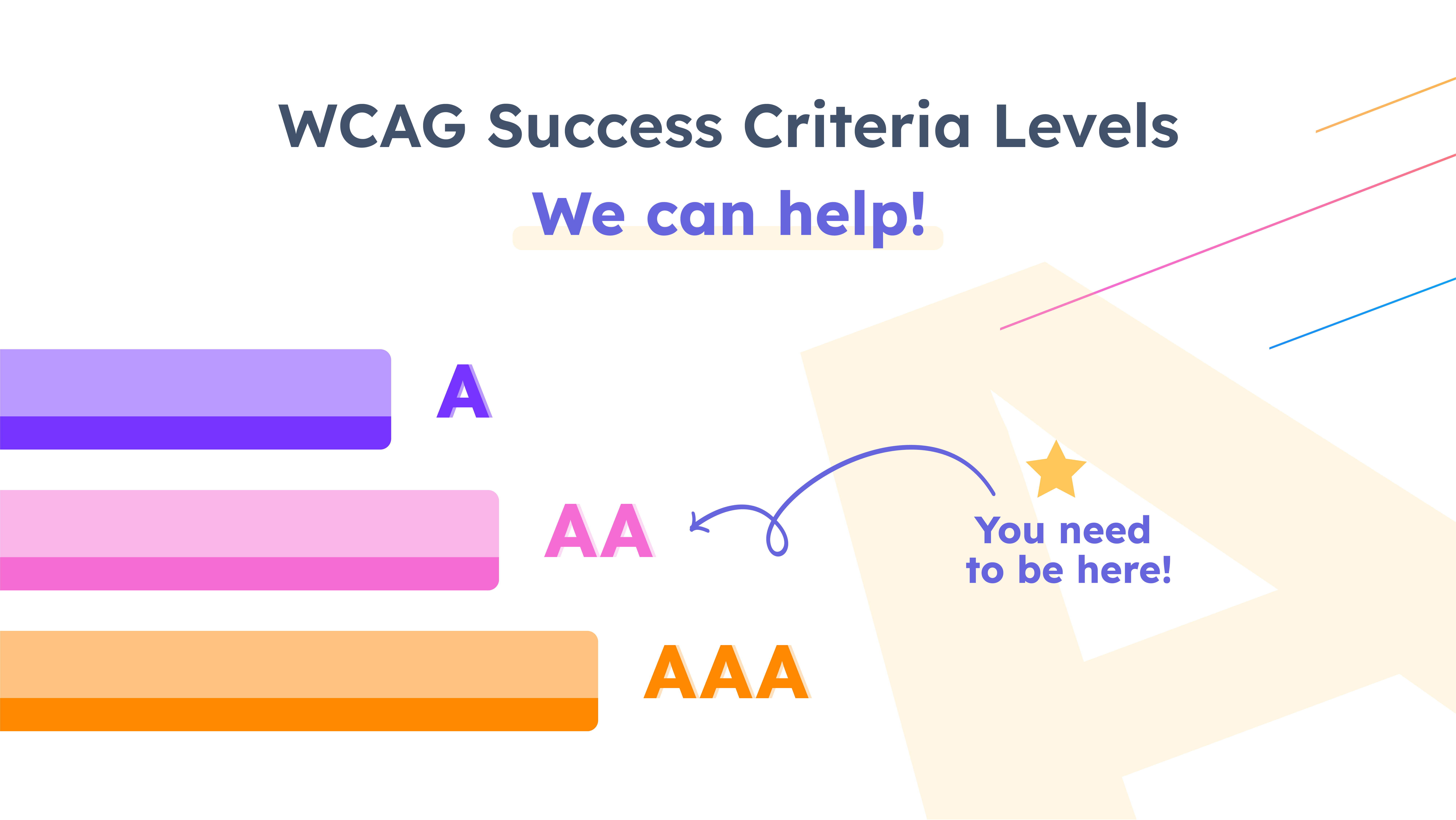 Diagram showing WCAG Success Criteria Levels with bars labeled A, AA, and AAA, emphasizing "You need to be here!" next to the AA level, highlighting the recommended compliance standard