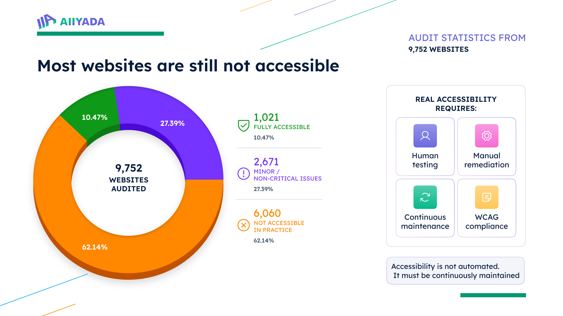Web accessibility chart for all sites audited in 2025